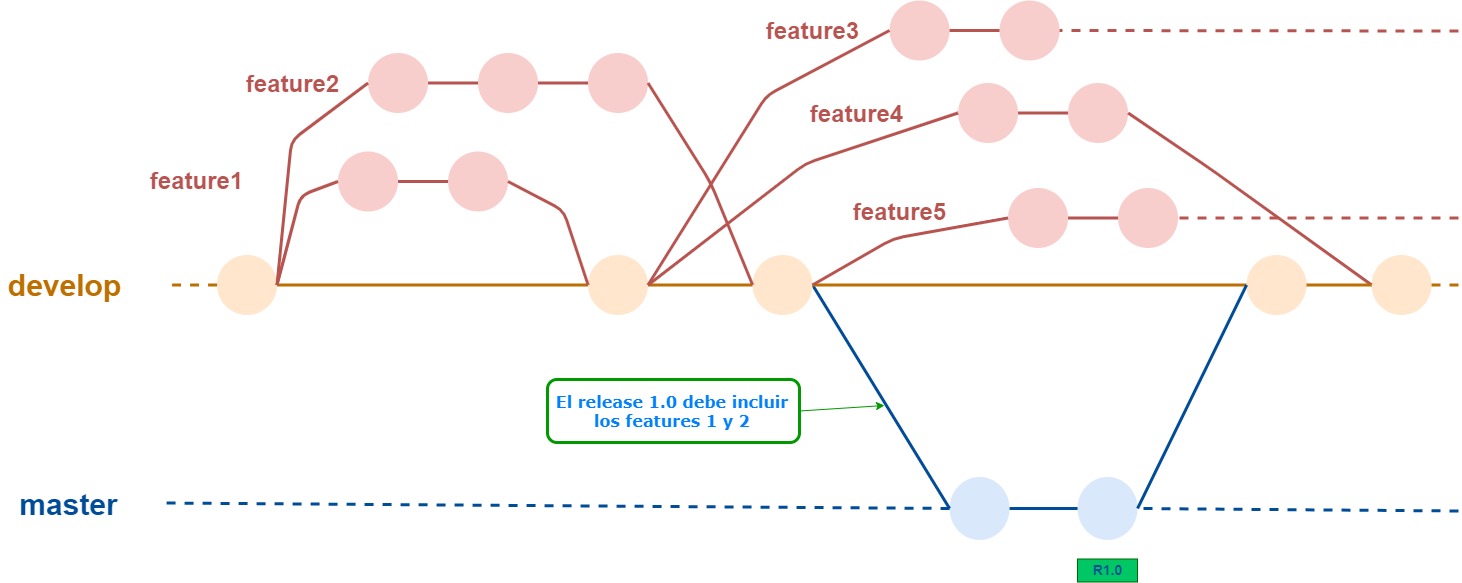 master + develop + features
