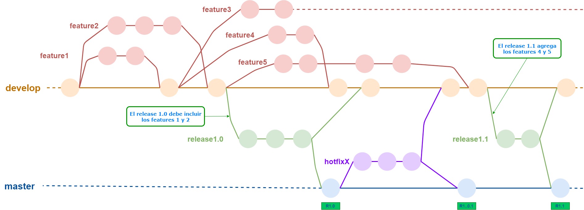 master + develop + features + release + hotfix