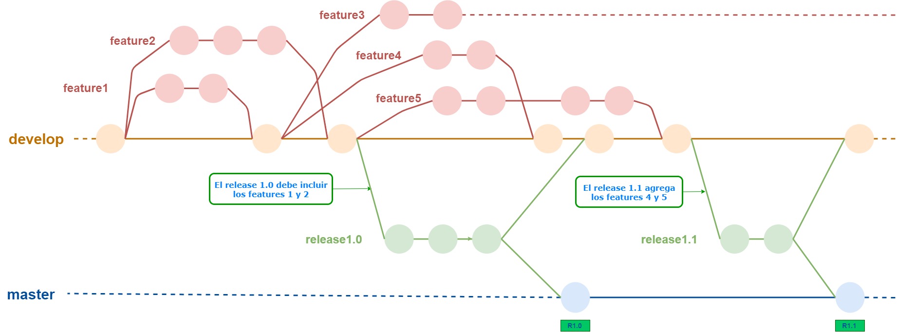 master + develop + features + release