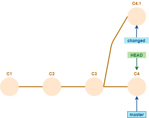 git ejercicio con commit huérfano - objetivo