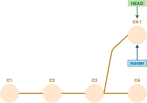 force push - estado después del push -f