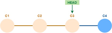HEAD antes y después de un commit
