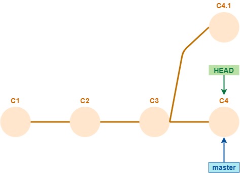 git commit --amend - se revierte
