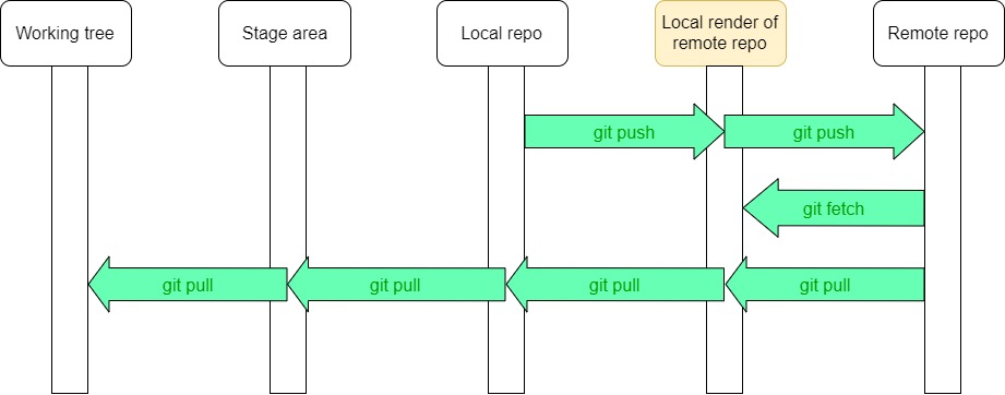 espacios de Git con agregado