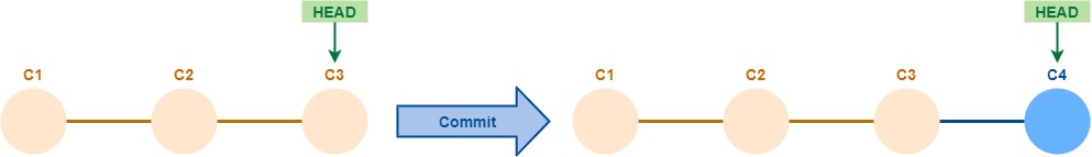 HEAD antes y después de un commit
