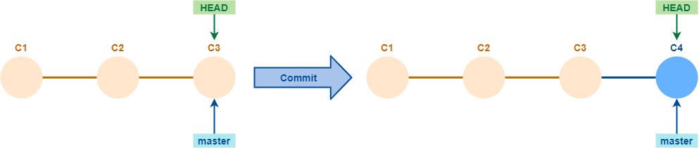 HEAD y master antes y después de un commit