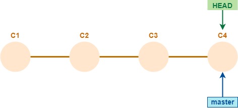 ejercicio de reset y revert - situación inicial