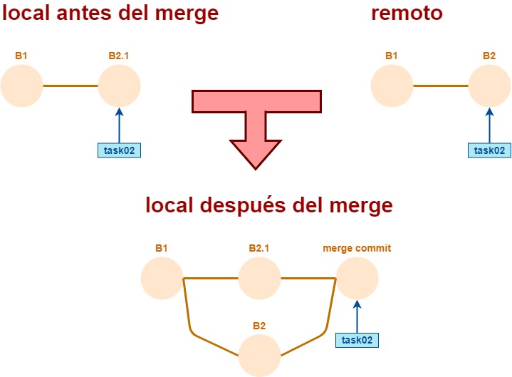 merge al hacer un pull