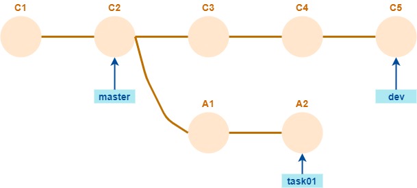 merge y rebase - escenario base