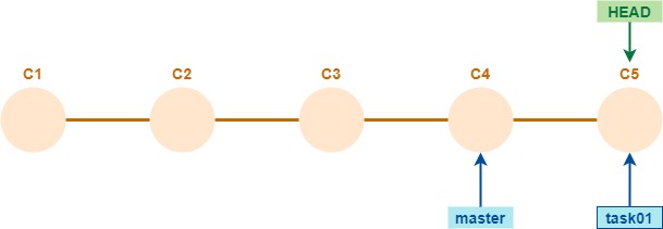 commit sobre el nuevo branch