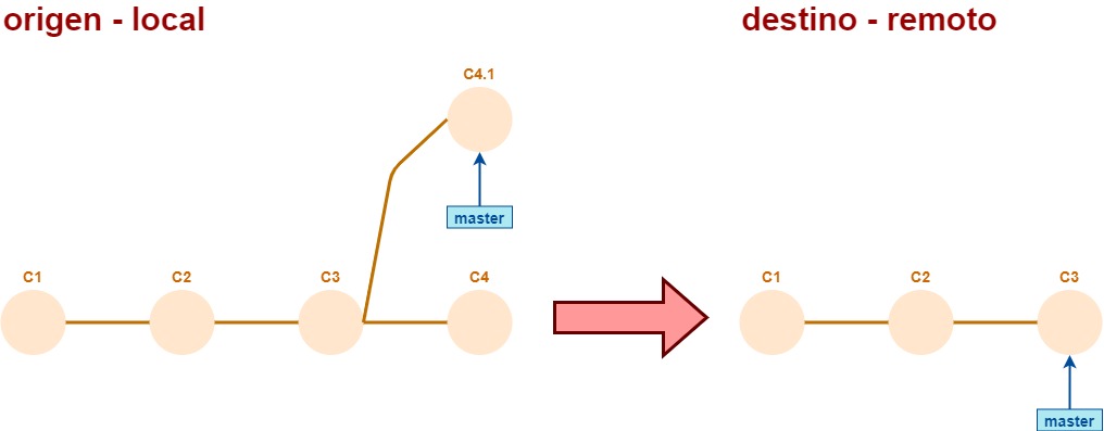 commit amend + push - caso no conflictivo