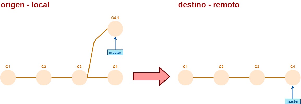 commit amend + push - caso conflictivo