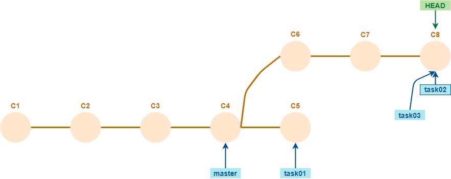 Ejercicio sobre reset con varios branches