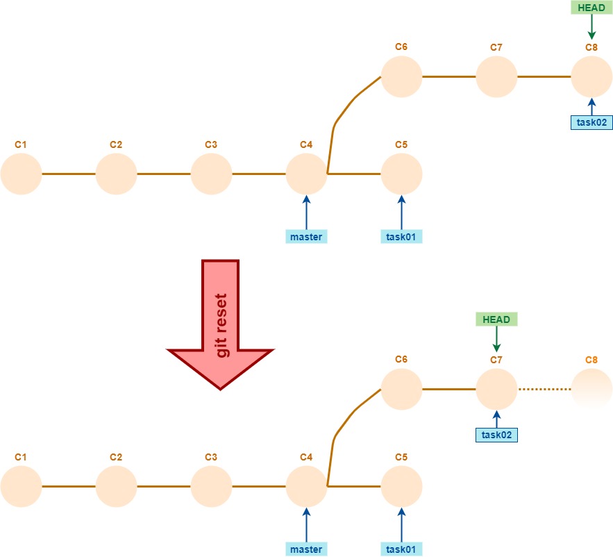 efecto de un git reset en el repo