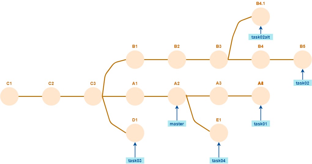 sincronización sin conflicto, variante de origen
