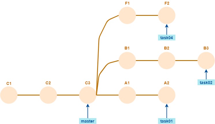 sincronización sin conflicto, variante de destino