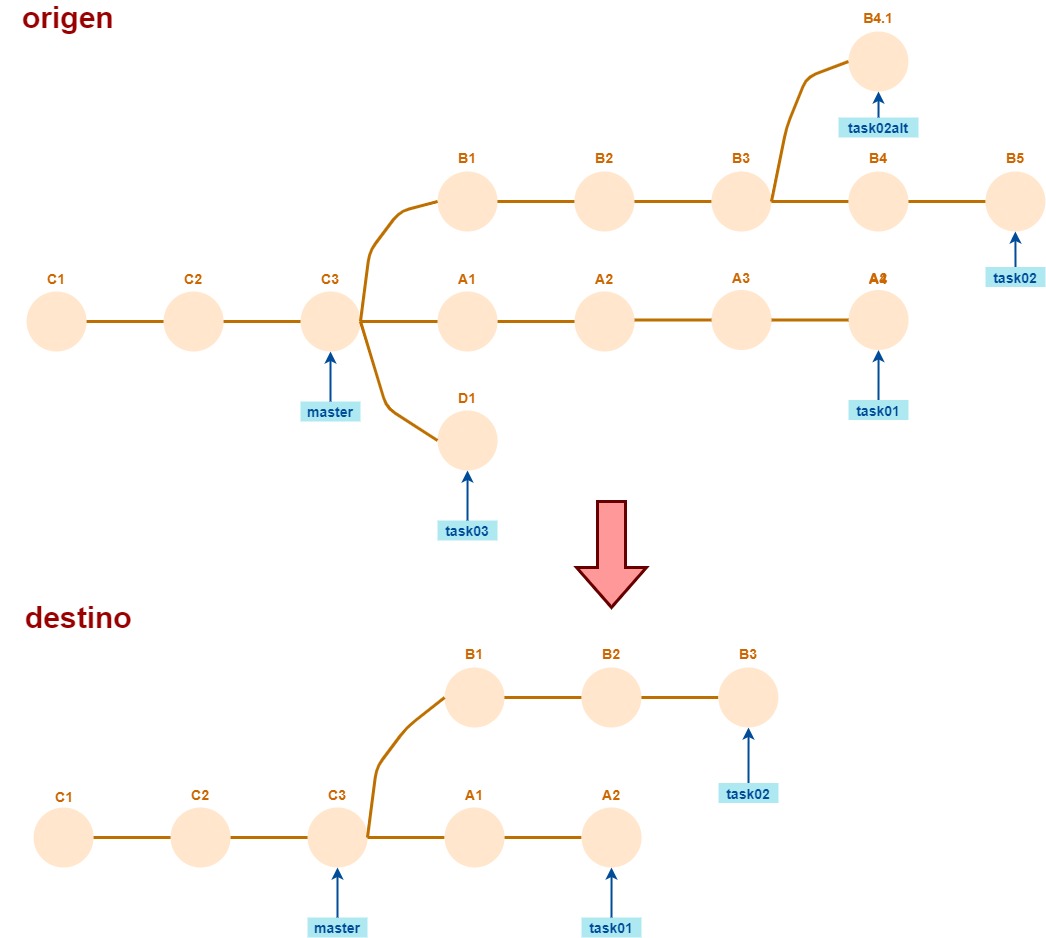 sincronización sin conflicto