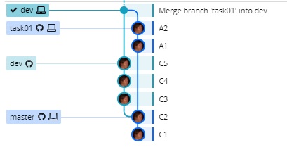 resultado merge en GitKraken