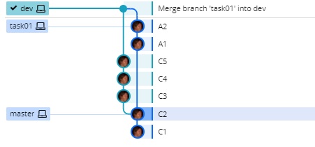 rebase - antes y después, repo local en GitKraken