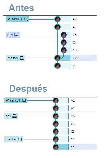 rebase - antes y después, repo local en GitKraken