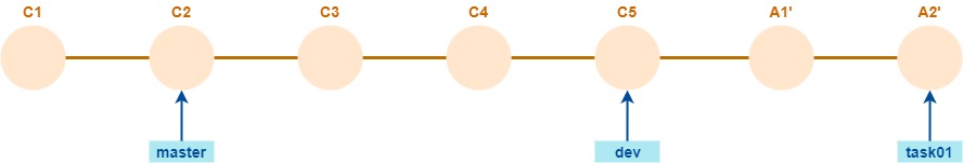 merge y rebase - escenario base