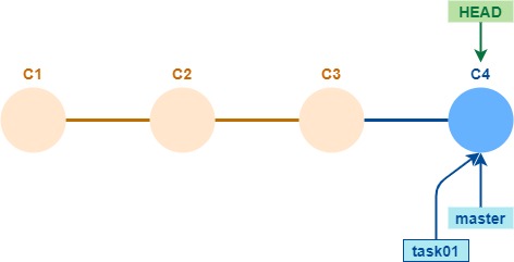 después de crear un segundo branch
