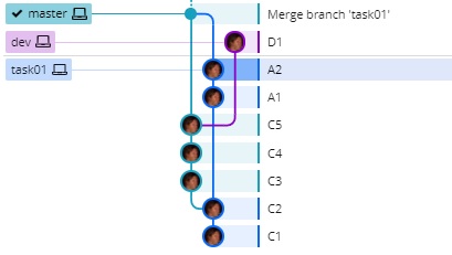varias operaciones después del fast-forward, en GitKraken
