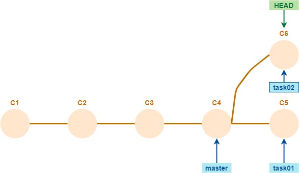 se empieza a ver el branching